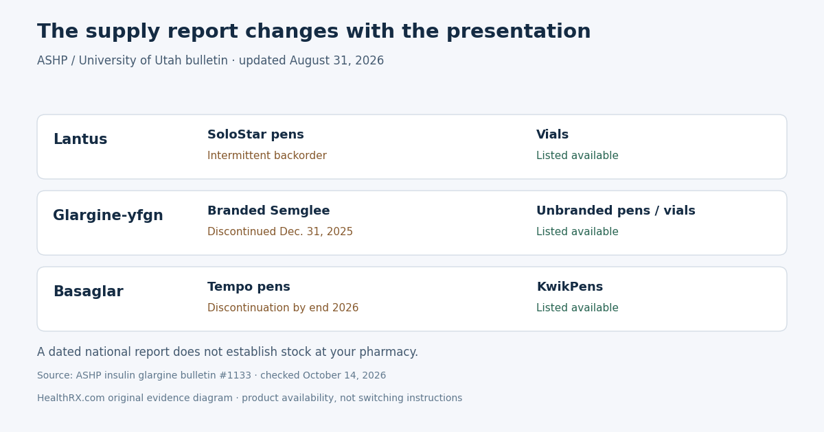 The August 31, 2026 ASHP/University of Utah bulletin distinguishes Lantus SoloStar intermittent backorder from available vials and branded Semglee discontinuation from available unbranded insulin glargine-yfgn. This dated record does not establish stock at an individual pharmacy.