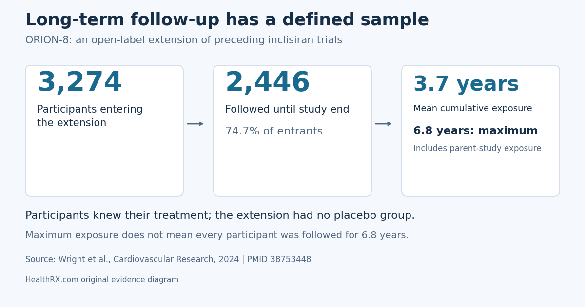ORION-8 enrolled 3,274 participants in an open-label extension; 2,446 completed follow-up. Mean cumulative exposure including parent trials was 3.7 years and maximum exposure 6.8 years. The extension had no placebo group and did not follow every participant for the maximum duration.