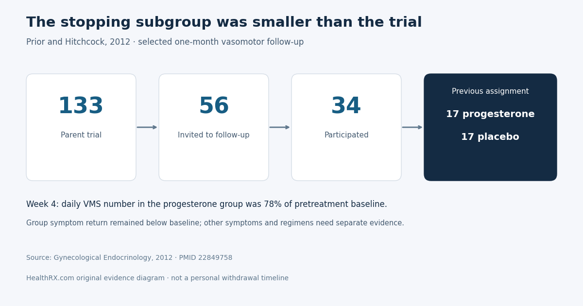 The 133-participant parent trial invited 56 participants to a one-month stopping follow-up; 34 participated, 17 from each previous assignment. Week-four daily vasomotor symptom number in the progesterone group was 78 percent of pretreatment baseline, rather than a universal withdrawal timeline.