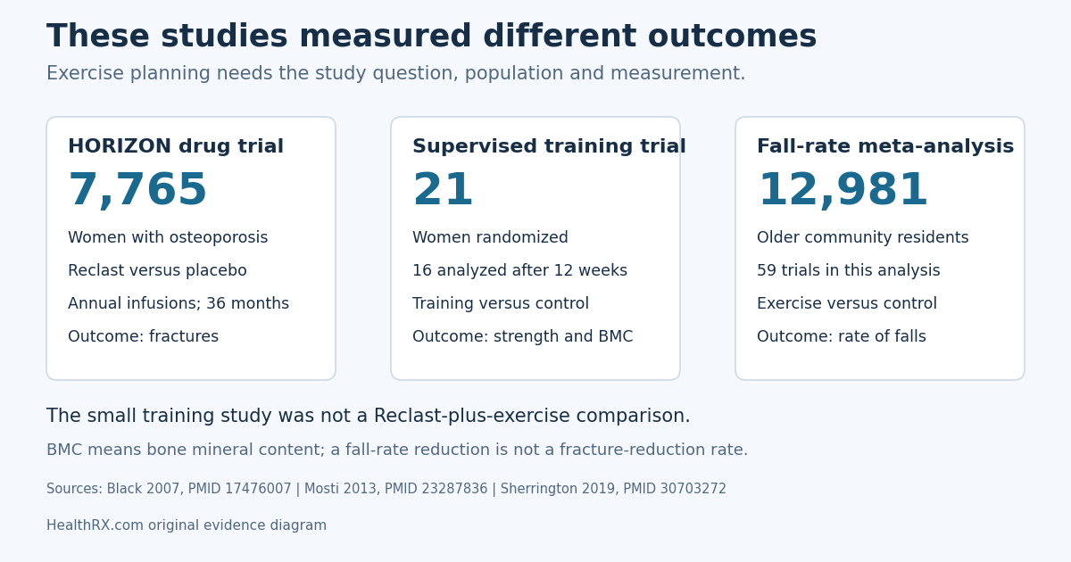 HORIZON randomized 7,765 women and measured fractures with annual Reclast or placebo over 36 months. A separate 21-person strength trial analyzed 16 participants after 12 weeks and measured strength and bone mineral content. The fall-rate meta-analysis included 12,981 participants in 59 trials; these are different questions and outcomes.