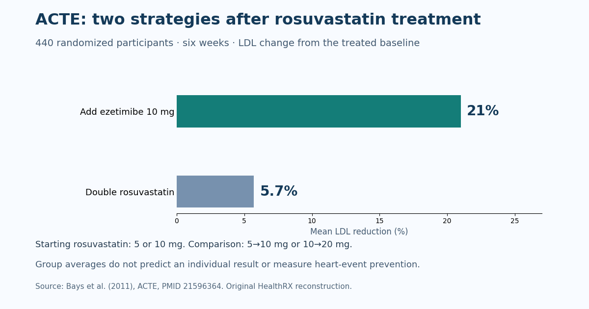 ACTE compared adding ezetimibe with doubling low-dose rosuvastatin in 440 participants over six weeks. Mean LDL changes from a treated baseline do not predict an individual response or cardiovascular outcomes.