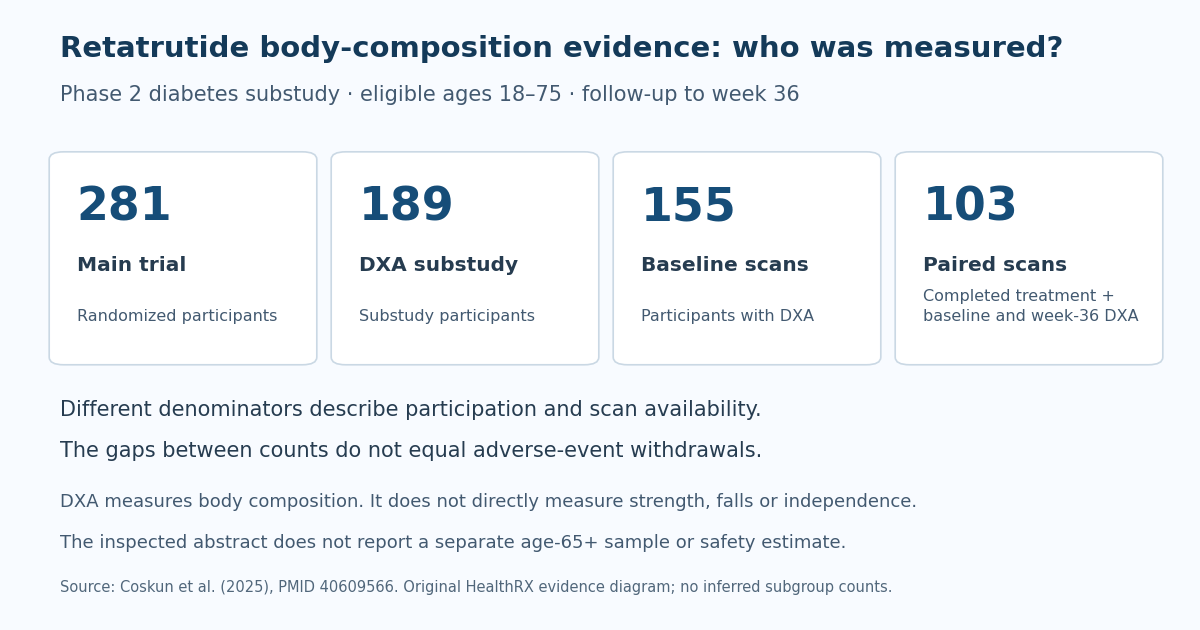 Retatrutide diabetes DXA participant flow: 281 in the main trial, 189 in the substudy, 155 baseline scans and 103 treatment completers with paired scans. The gaps are not adverse-event withdrawals; DXA does not directly measure strength or falls.