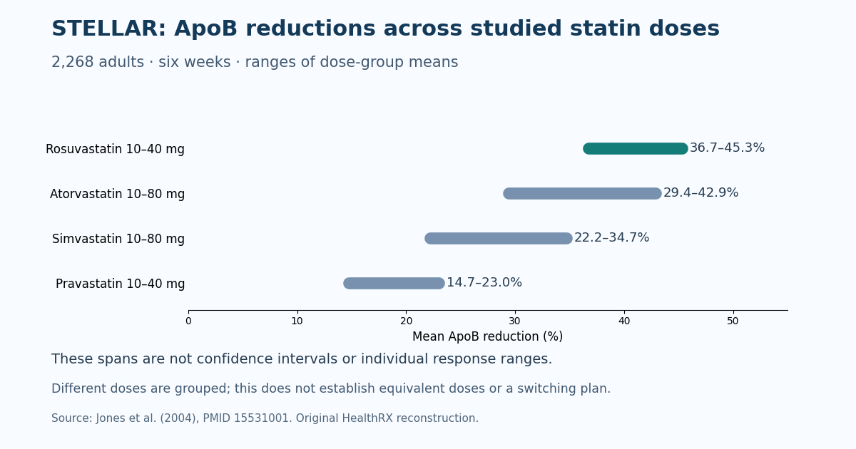 STELLAR mean ApoB reductions across studied dose groups after six weeks. These spans are not confidence intervals or individual responses and do not establish equivalent statin doses.