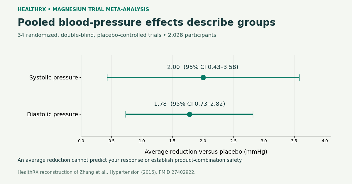 Reported pooled blood-pressure reductions and 95 percent confidence intervals across 34 magnesium trials involving 2,028 participants.