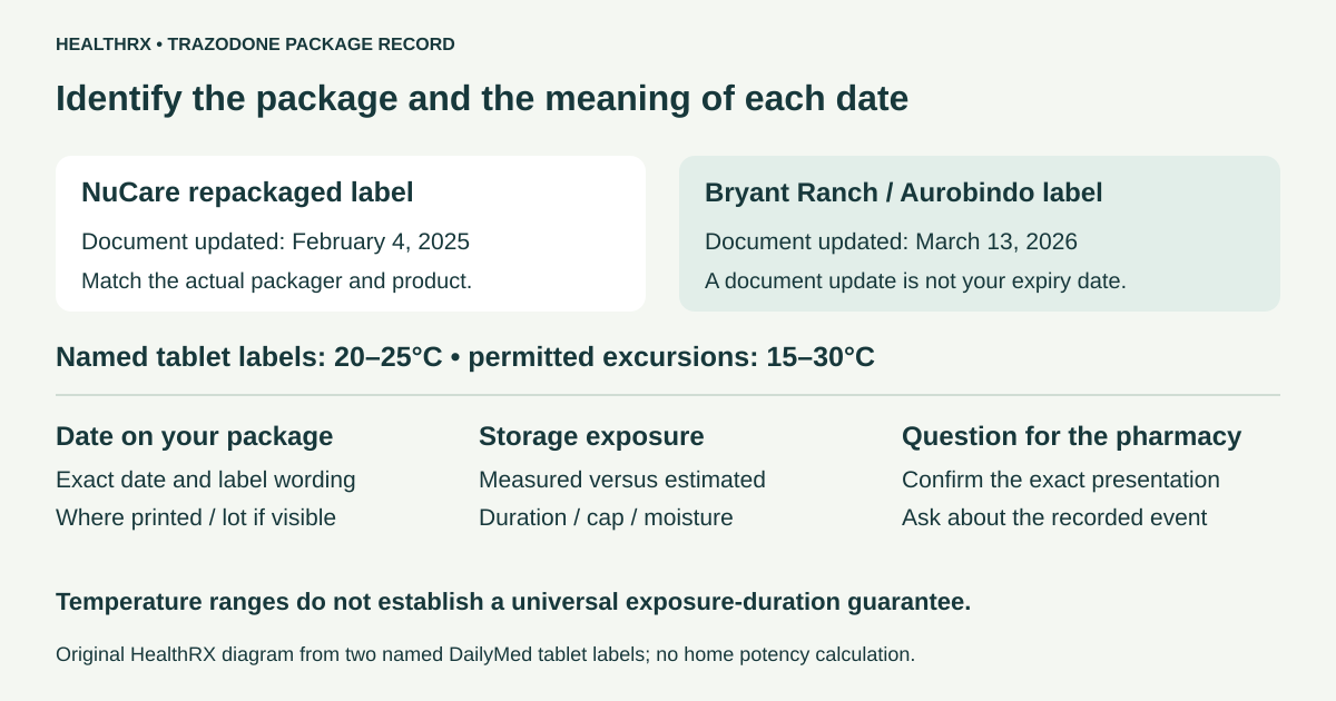 Trazodone package identity, public label dates, labeled storage ranges and actual exposure facts belong in separate fields.