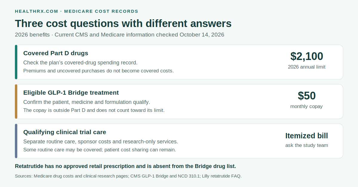 The 2026 limit for covered Part D drug spending is $2,100. Eligible GLP-1 Bridge treatment has a $50 monthly copay outside Part D. Qualifying routine clinical trial care has separate billing and can involve patient cost sharing.
