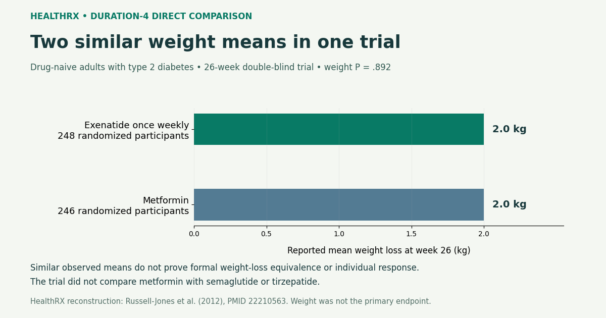 Reported mean weight loss of 2.0 kilograms in both randomized exenatide and metformin groups of DURATION-4 at 26 weeks.