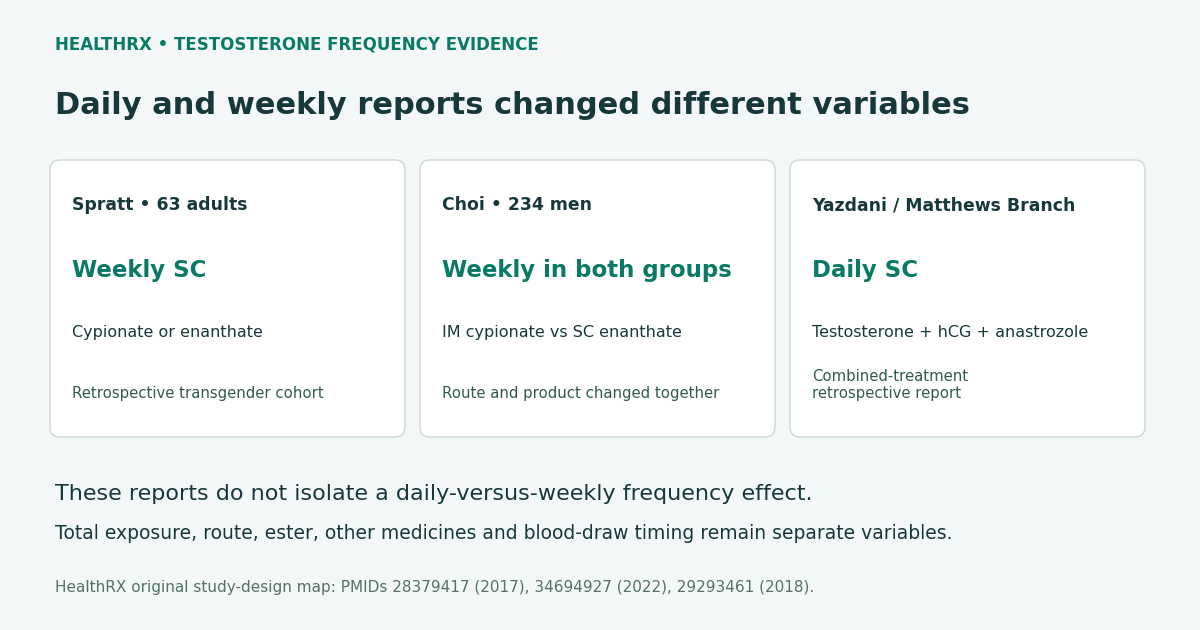 Actual weekly and daily study designs change different variables; they do not isolate daily-frequency benefit.