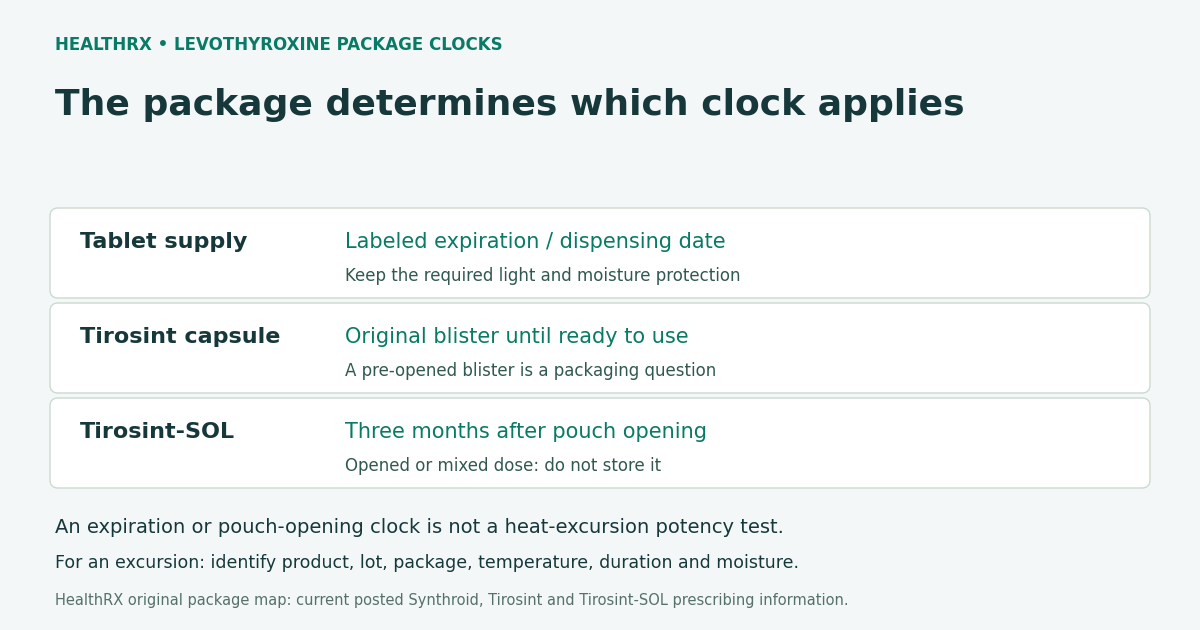 Tablet expiration, capsule blister protection and the opened liquid pouch apply to different packaging questions.
