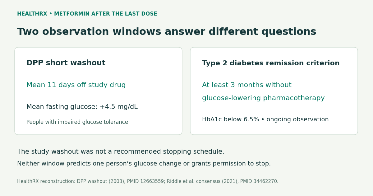 DPP short washout and medication-free remission assessment answer different questions; neither predicts individual glucose change.