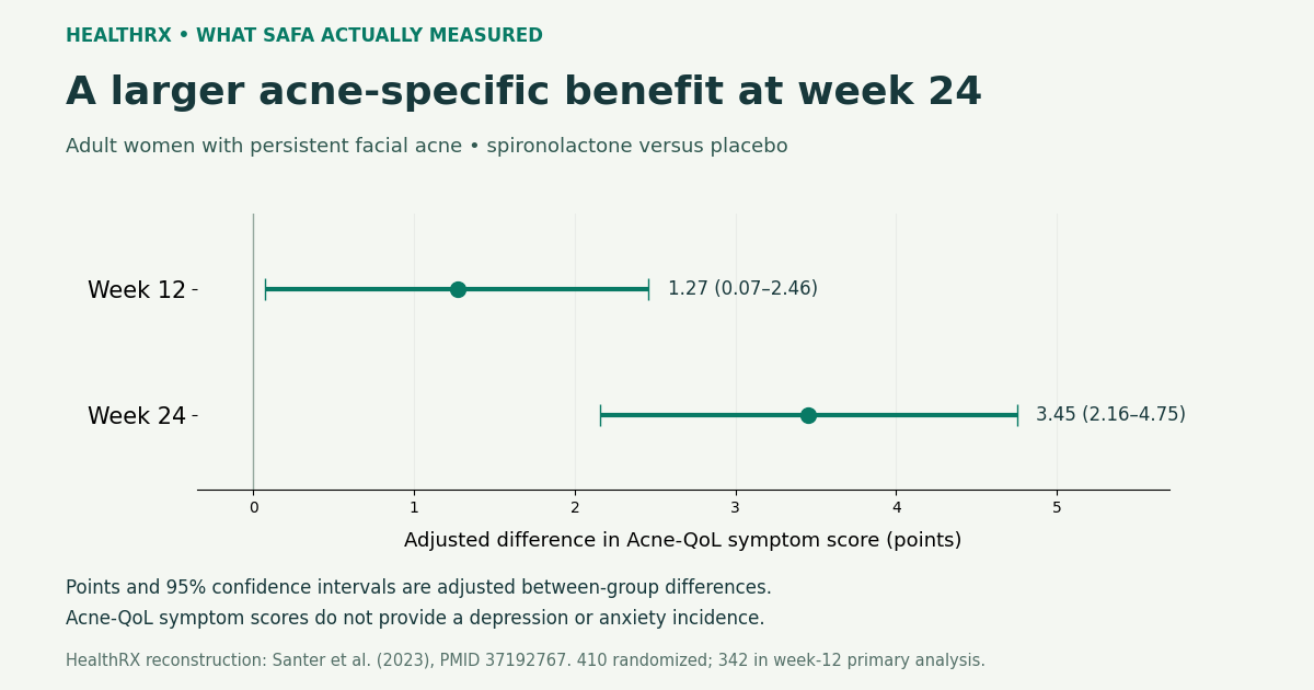 Adjusted SAFA Acne-QoL symptom score differences and 95% confidence intervals; this is not a depression or anxiety incidence.