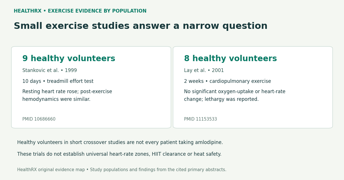 Two short healthy-volunteer studies; not universal workout or heat-safety clearance.