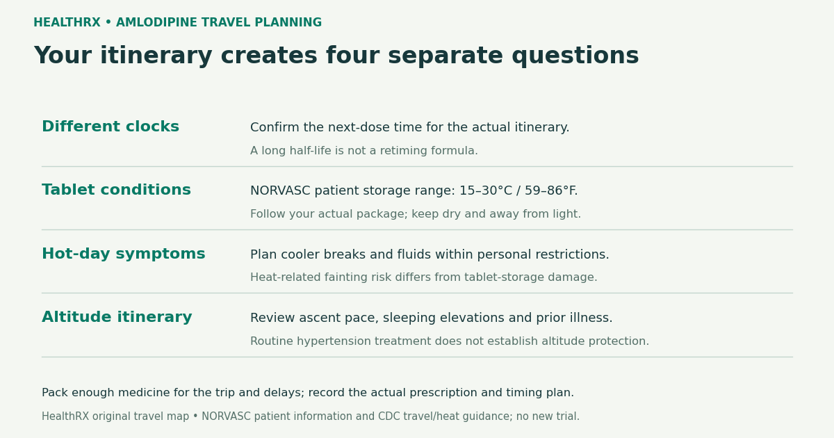 Dose timing, package storage, heat symptoms and altitude itinerary require separate planning.