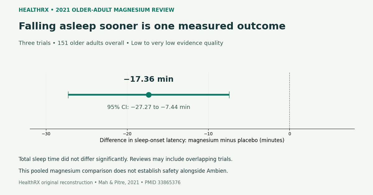 Magnesium versus control in three small studies of older adults; latency estimate and confidence interval do not establish safety with zolpidem.