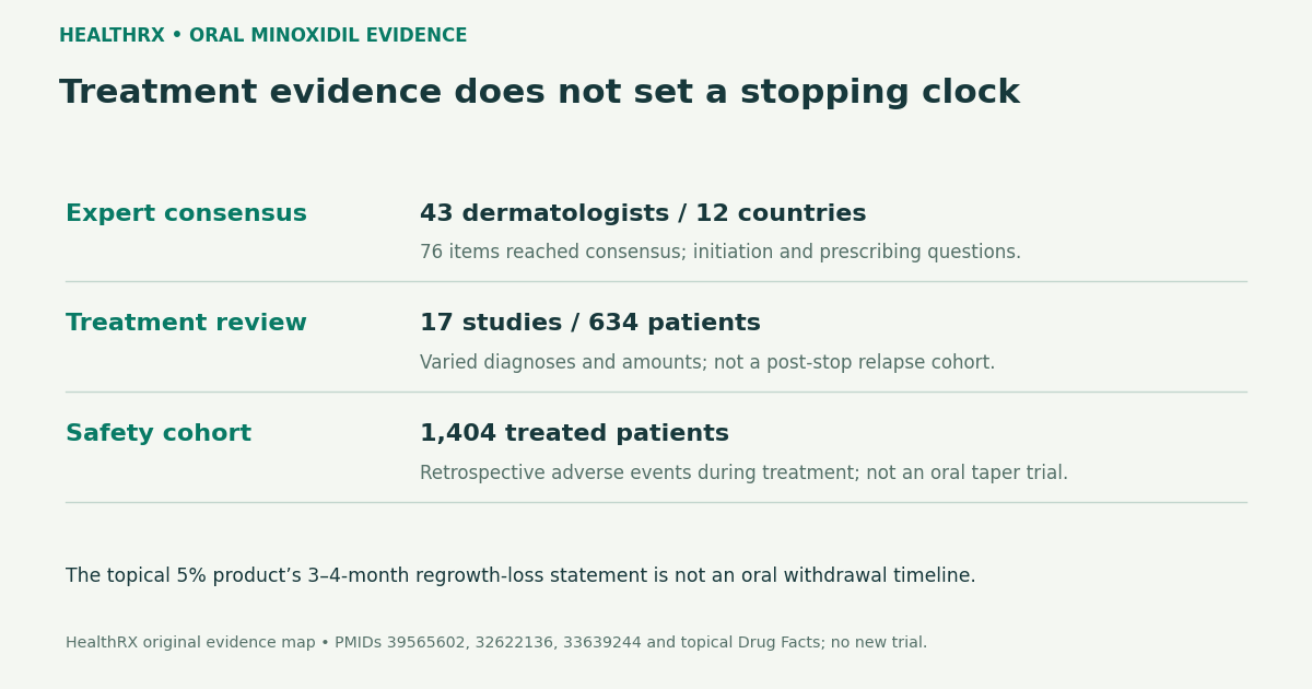 Consensus, treatment review and safety cohort do not establish an oral withdrawal clock.