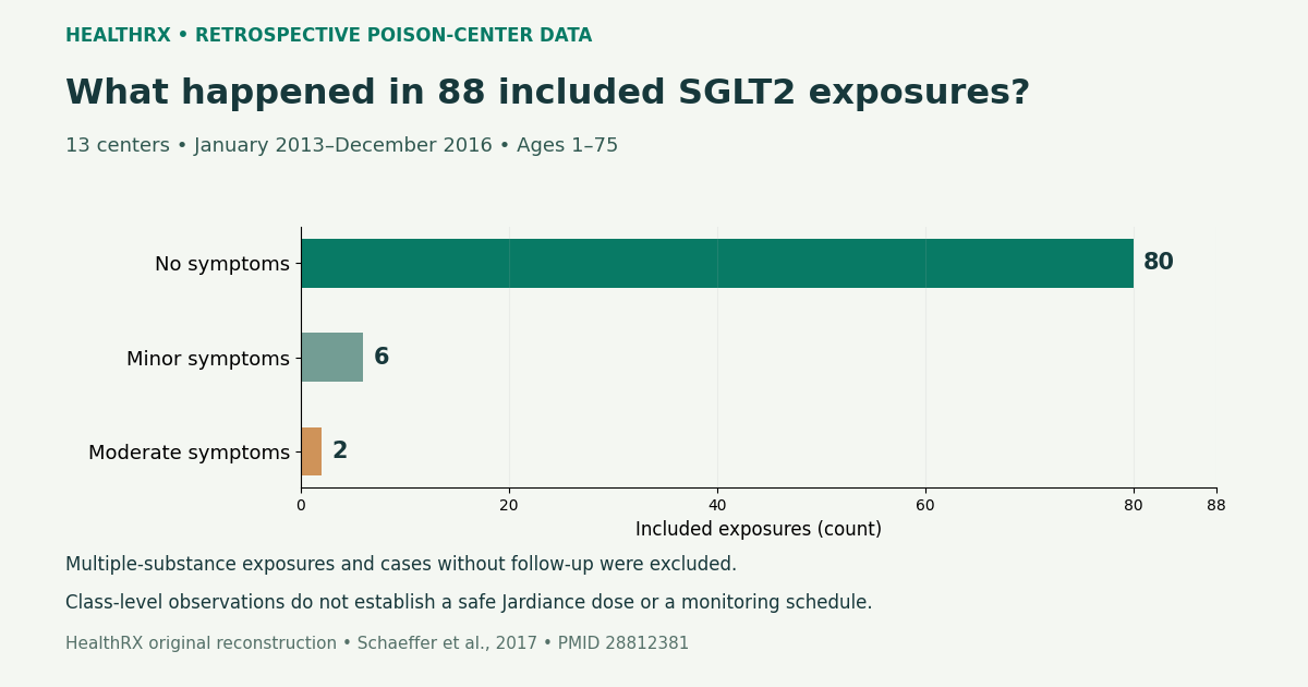 Counts in a selected 88-case SGLT2 series; not a safe Jardiance dose or monitoring schedule.