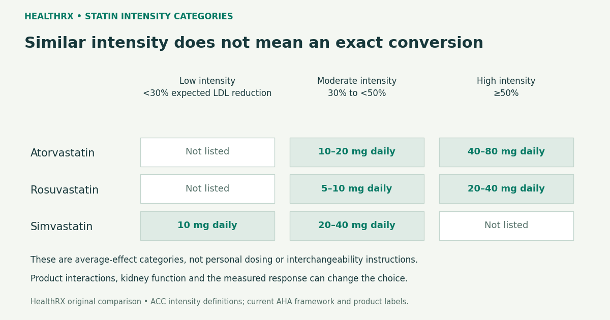 Three statins grouped by intensity; categories do not establish exact individual dose equivalence.