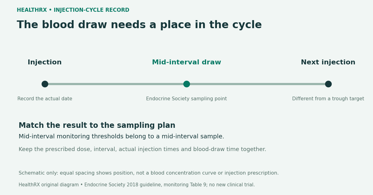 Sampling positions are a schematic record, not a concentration curve or individual injection prescription.