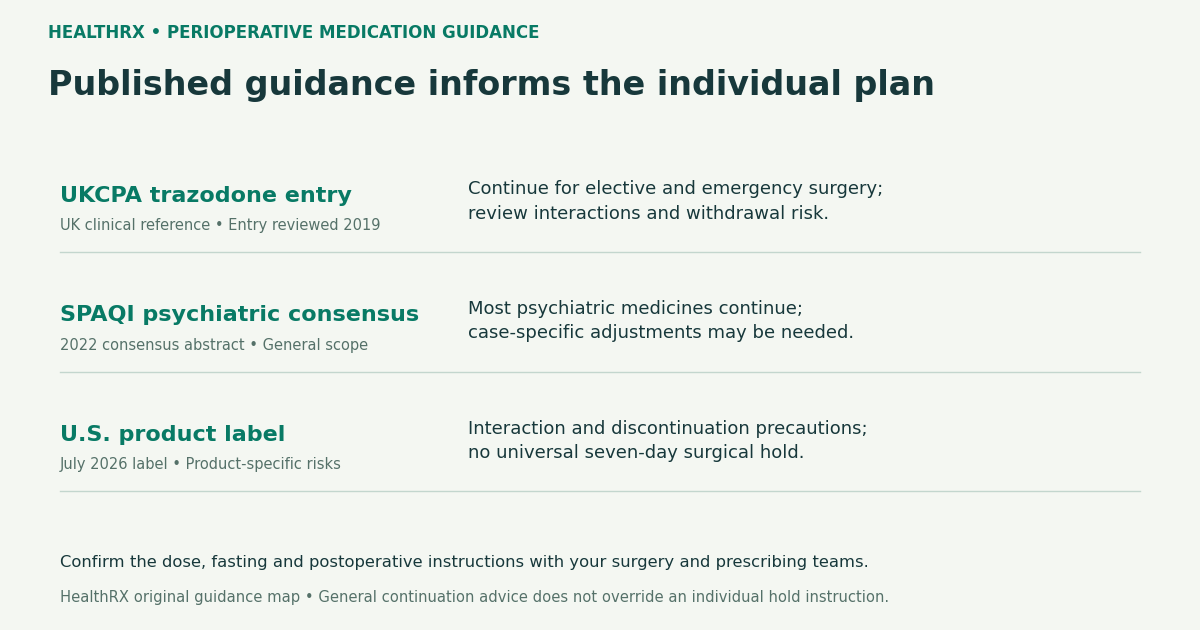 General perioperative guidance and individual procedure instructions answer different questions; no universal trazodone hold clock.