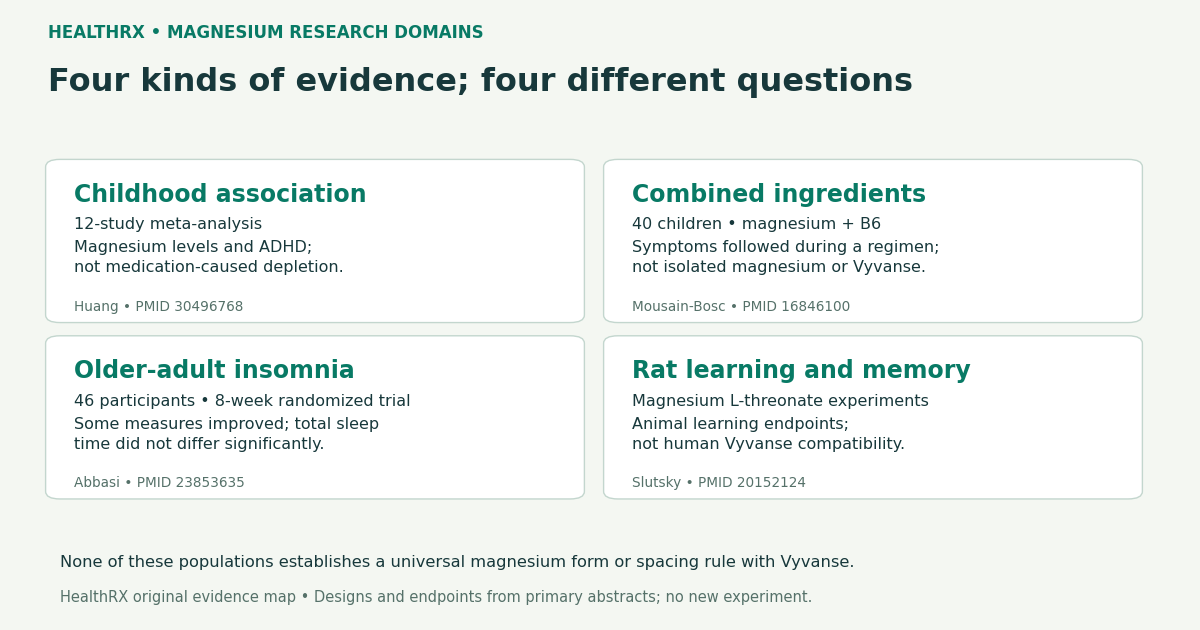 Four separate research populations and questions; not a magnesium-product interaction trial with Vyvanse.