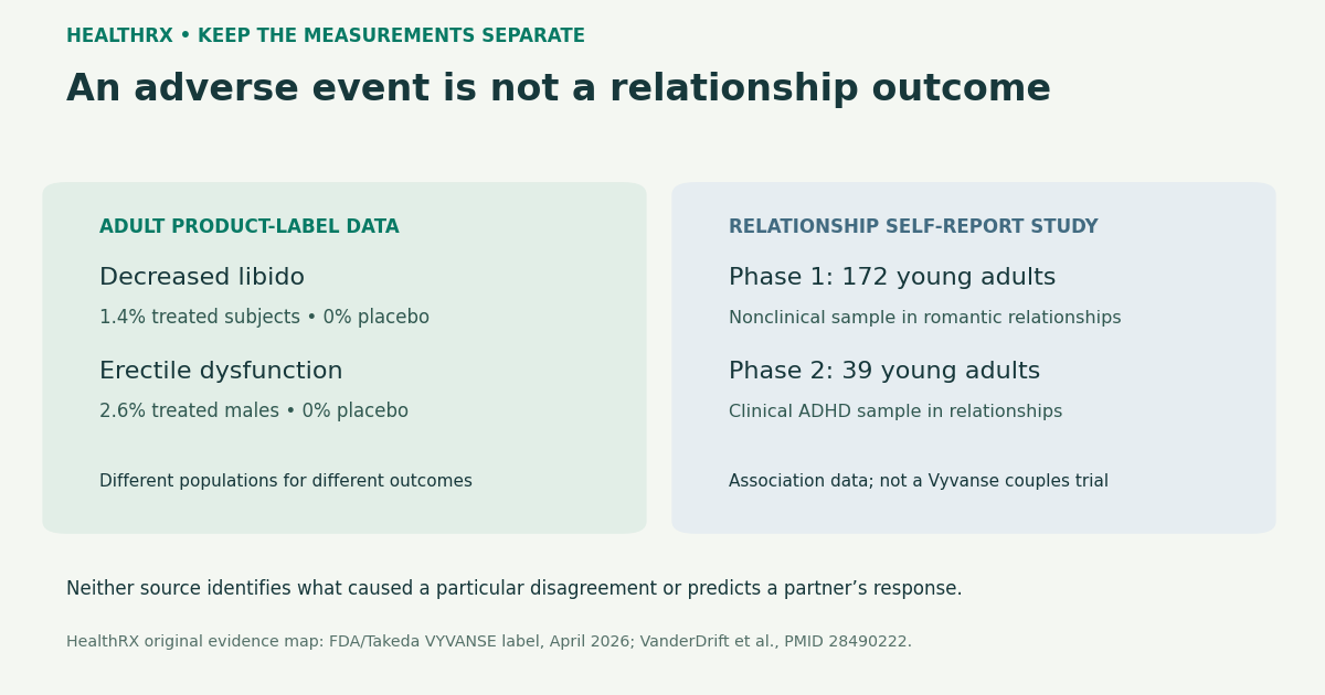 Label adverse reactions and relationship self-reports answer different questions; not a randomized couples trial.