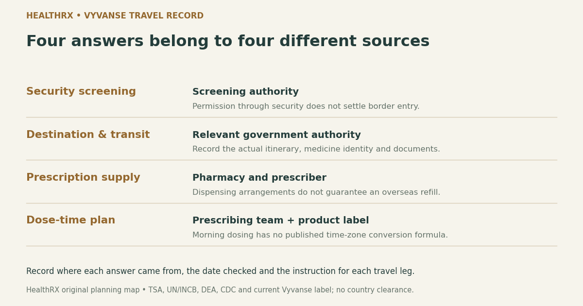 Four source-specific checkpoints; no worldwide entry permission or time-zone dose formula.