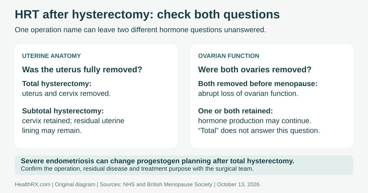 Uterine anatomy and ovarian function are separate questions after hysterectomy.