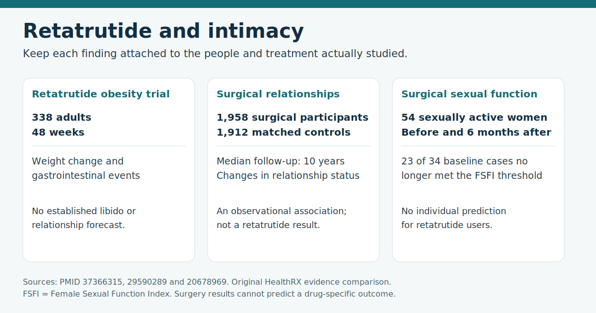 An original comparison of retatrutide obesity-trial outcomes with the populations and outcomes in surgical relationship and sexual-function studies.