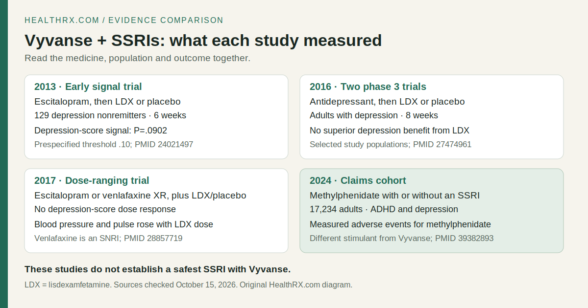 An original comparison of four study designs, showing the medicines, populations and outcomes that limit conclusions about Vyvanse with SSRIs.