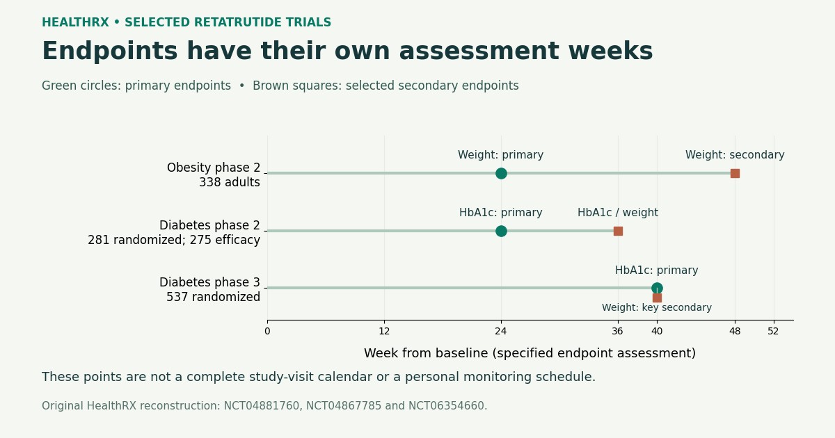Primary and selected secondary assessment weeks in three retatrutide trials, with enrolled populations and distinct endpoint roles.