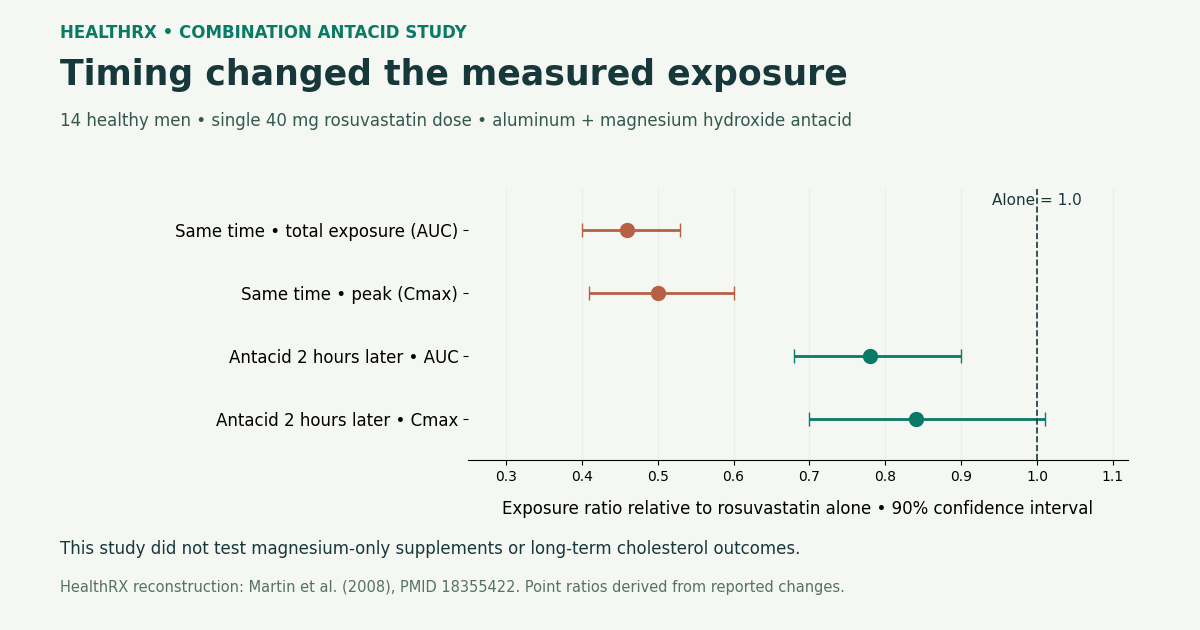 Four relative rosuvastatin exposure estimates and 90 percent confidence intervals from a single-dose study with 14 participants of a combination aluminum-magnesium hydroxide antacid.