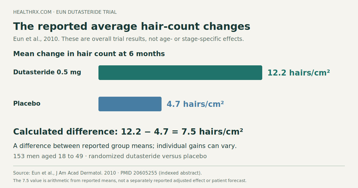 Eun 2010 reported mean hair-count changes at six months: 12.2 versus 4.7 hairs per square centimetre. The 7.5 difference is arithmetic from the reported group means.