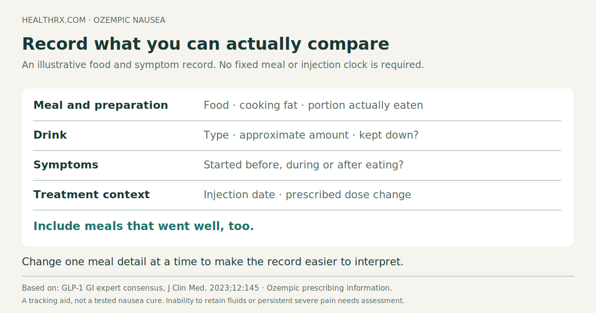 Illustrative Ozempic nausea observation sheet recording meals, drinks, symptom timing and treatment changes, including meals that were tolerated.