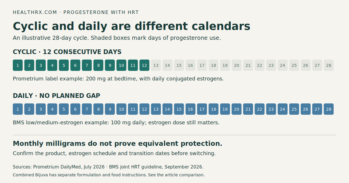 Illustrative cyclic versus daily progesterone calendars, with product-specific and BMS guidance examples; total monthly milligrams do not establish equivalent protection.