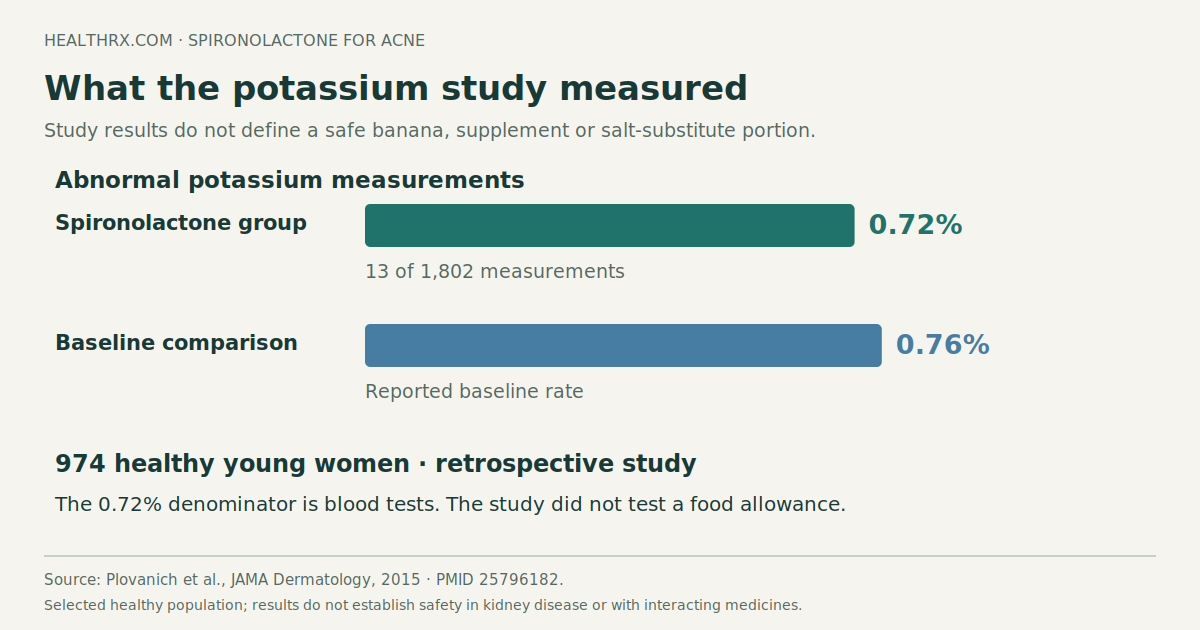 Plovanich 2015 observational potassium results: 13 abnormal measurements among 1,802 tests in 974 healthy young women, compared with the reported baseline rate; this was not a dietary allowance trial.