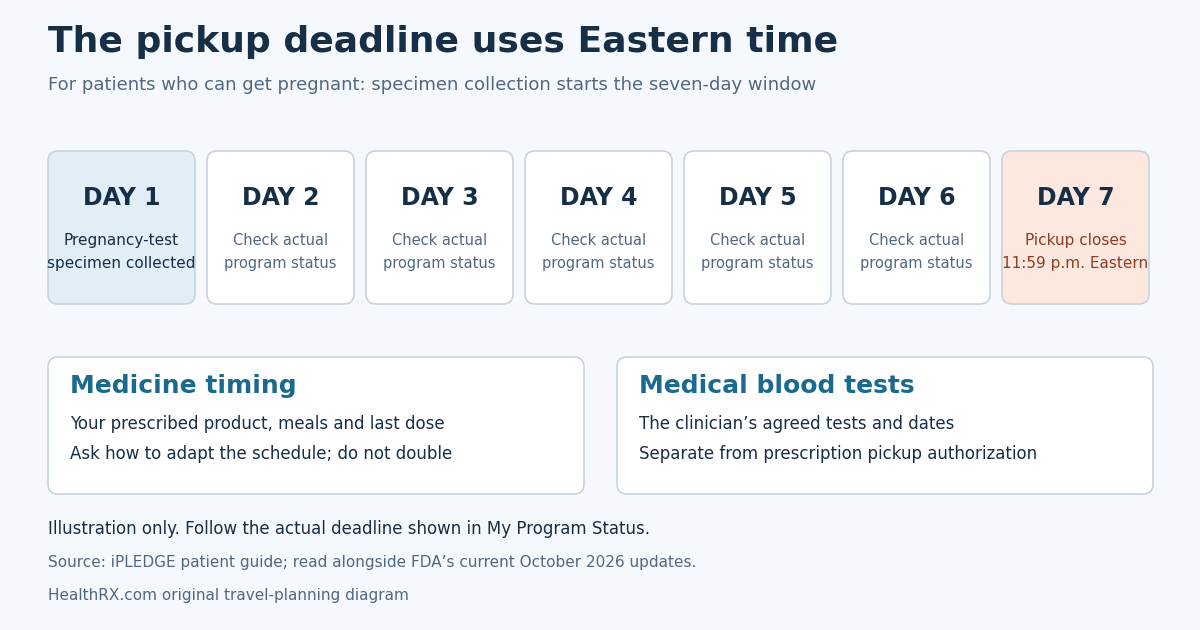 For patients who can get pregnant, the iPLEDGE guide counts specimen collection as day one and closes pickup at 11:59 p.m. Eastern on day seven. Dose timing and medical blood tests use their own instructions.