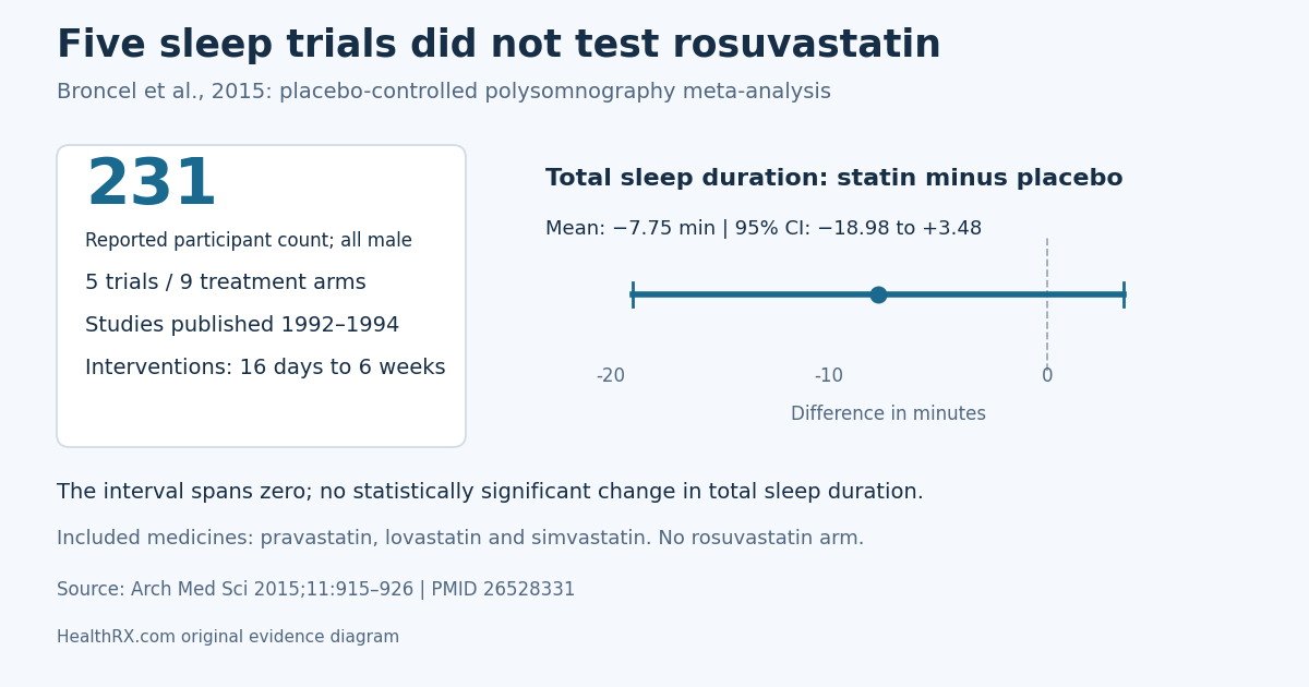 Five placebo-controlled sleep trials used pravastatin, lovastatin or simvastatin. None tested rosuvastatin. The total-sleep-time estimate was −7.75 minutes, with a 95% confidence interval from −18.98 to +3.48.