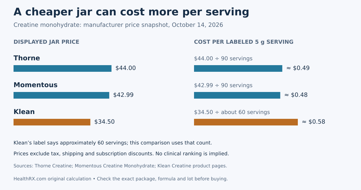 Using displayed October 14, 2026 US manufacturer prices, Thorne, Momentous and Klean cost about $0.49, $0.48 and $0.58 per labeled 5 g serving, respectively. Klean lists approximately 60 servings; tax, shipping and subscriptions are excluded.