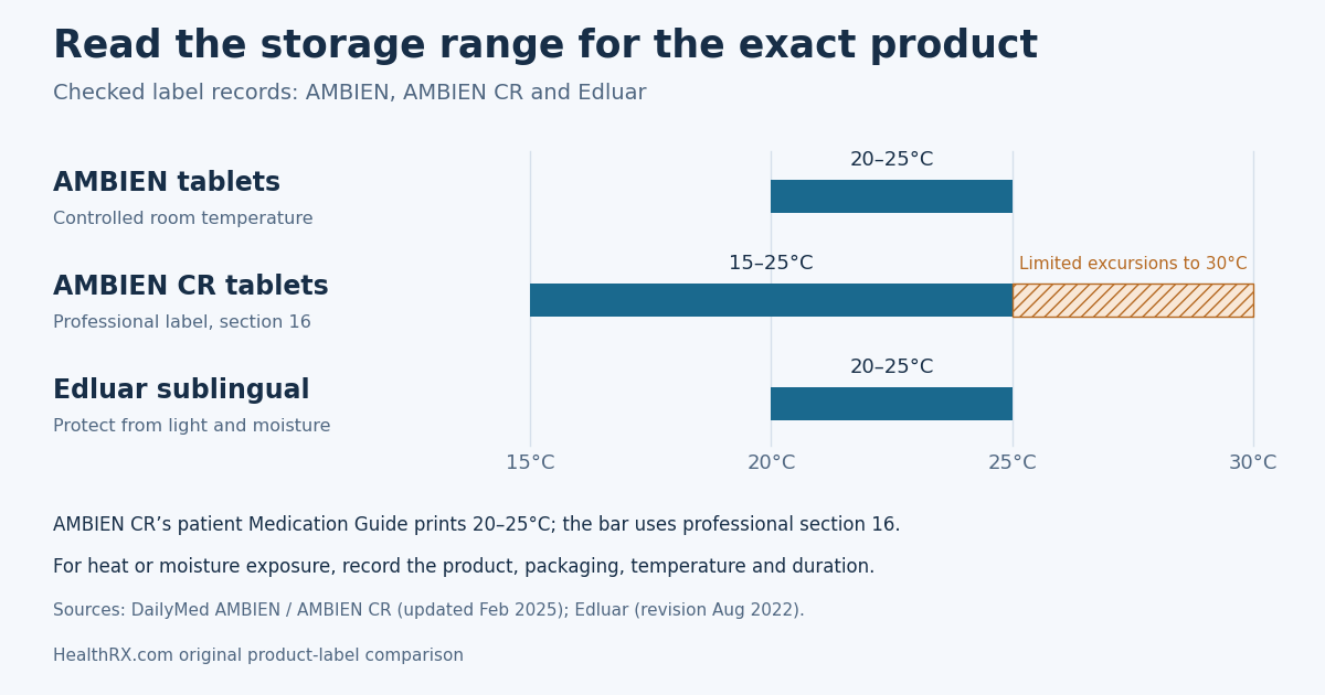 The checked storage sections specify 20–25°C for Ambien, 15–25°C with limited excursions to 30°C for Ambien CR, and 20–25°C for Edluar. Ambien CR’s patient guide prints 20–25°C.