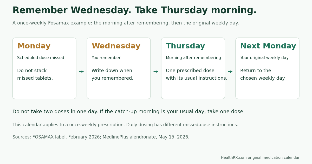For this once-weekly example, a missed Monday dose remembered Wednesday is taken Thursday morning, then the original Monday schedule resumes. The calendar applies the label instruction; daily prescriptions have different rules.