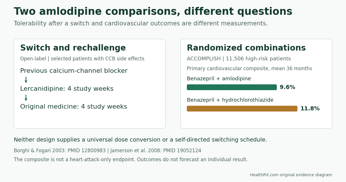 The lercanidipine open-label switch/rechallenge study and randomized ACCOMPLISH combination trial answer different questions. Their designs do not supply a universal dose conversion or prescription-switch schedule.