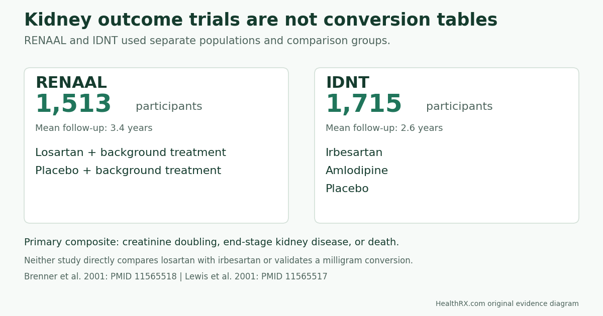 RENAAL randomized 1,513 participants to losartan or placebo with background treatment; IDNT randomized 1,715 to irbesartan, amlodipine or placebo. Separate populations and comparison arms do not validate a milligram conversion.