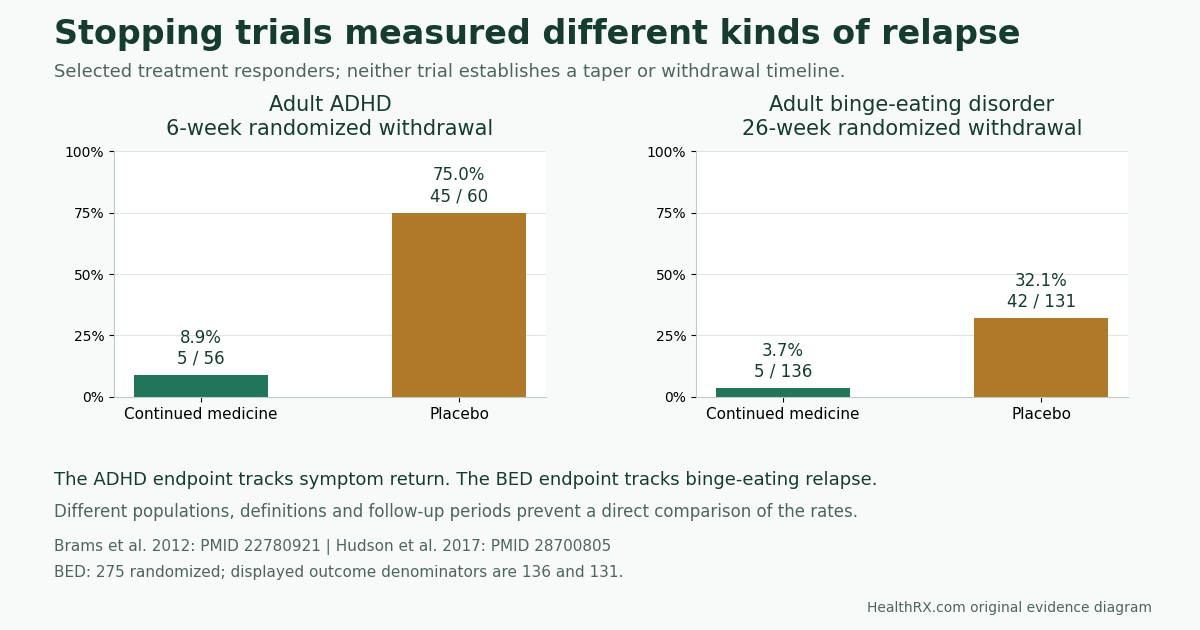 Separate selected-responder trials measured ADHD symptom relapse over six weeks and binge-eating relapse over 26 weeks. Displayed outcome denominators differ across populations; neither study establishes a taper or withdrawal timeline.