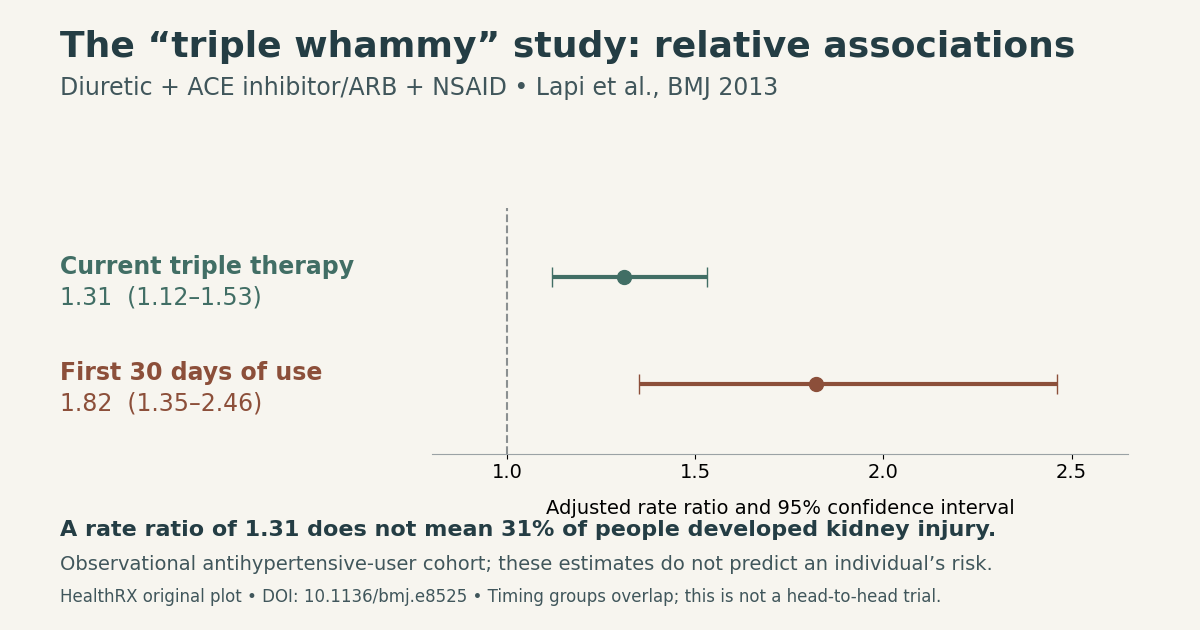 Lapi 2013 observational acute-kidney-injury rate ratios for diuretic plus ACE inhibitor/ARB plus NSAID use: 1.31 overall (95% CI 1.12–1.53) and 1.82 in the first 30 days (1.35–2.46). Timing groups overlap; these are not individual risk predictions.