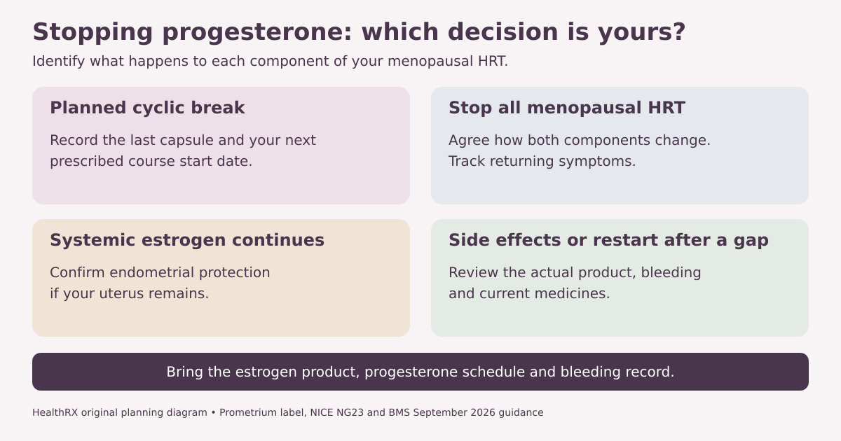 Four progesterone stopping situations: a prescribed cyclic break, whole-HRT cessation, continuing systemic estrogen, or side effects/restarting after a gap. Record the exact products, schedule and bleeding history for the treatment review.