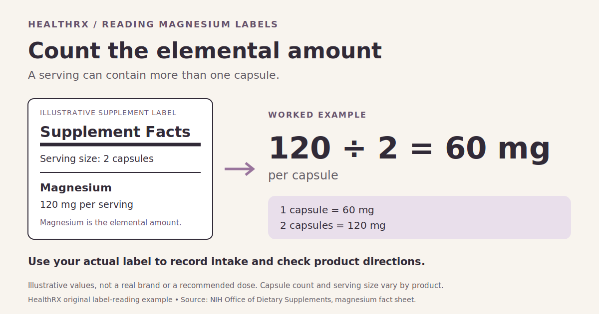 Illustrative elemental-magnesium label calculation: 120 mg per two-capsule serving equals 60 mg per capsule. This is a label-reading example, not a product or dose recommendation.