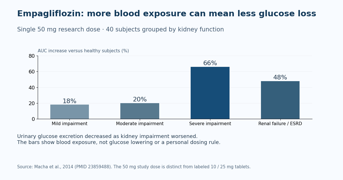 A single 50 mg research dose in a 40-subject renal-impairment study increased systemic exposure while urinary glucose excretion declined. These measurements do not select a prescription dose or establish clinical outcomes.