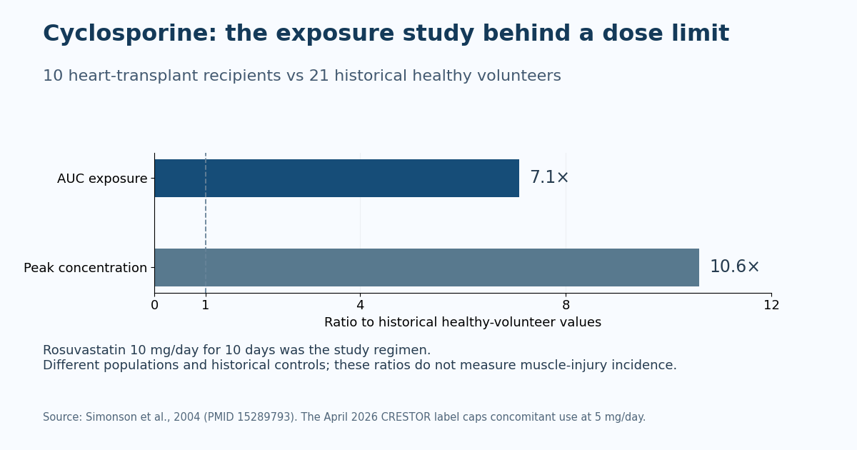 Rosuvastatin exposure in 10 transplant recipients receiving cyclosporine compared with 21 historical healthy volunteers. Exposure ratios are not muscle-injury rates; the study dose differs from the current combination dose cap.