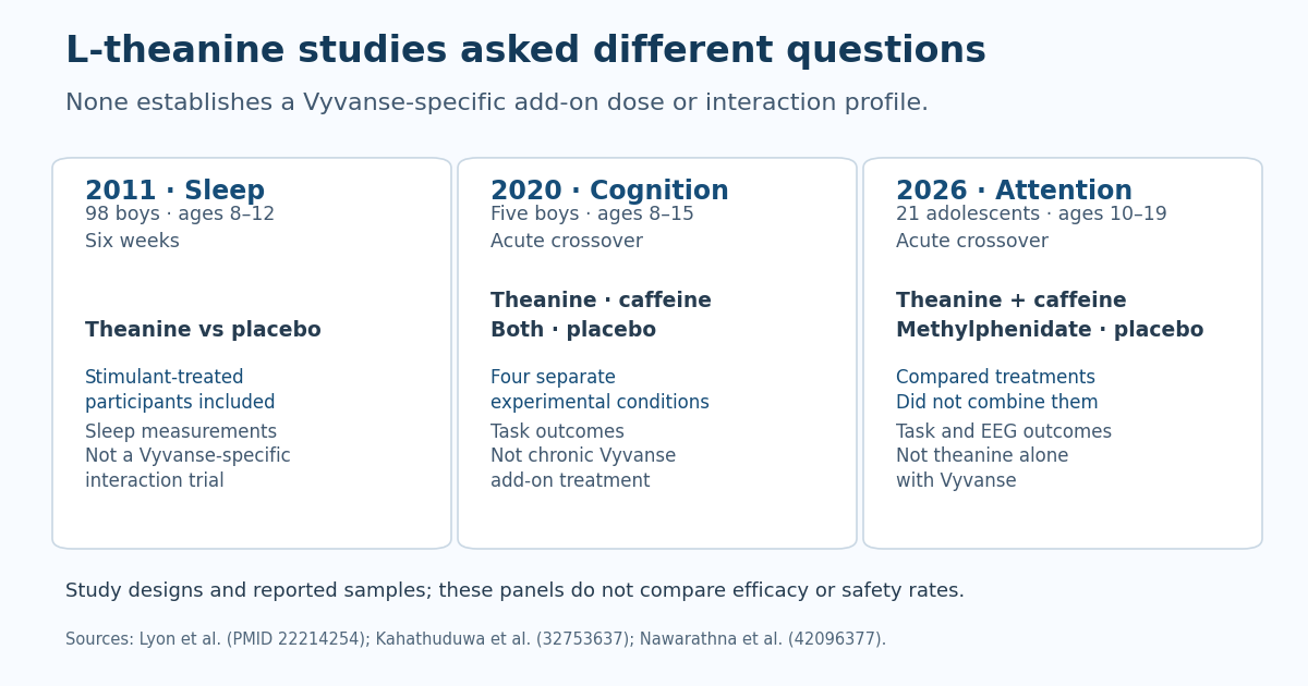 Three ADHD study designs used different regimens and populations. None establishes a Vyvanse-specific add-on dose or interaction result.