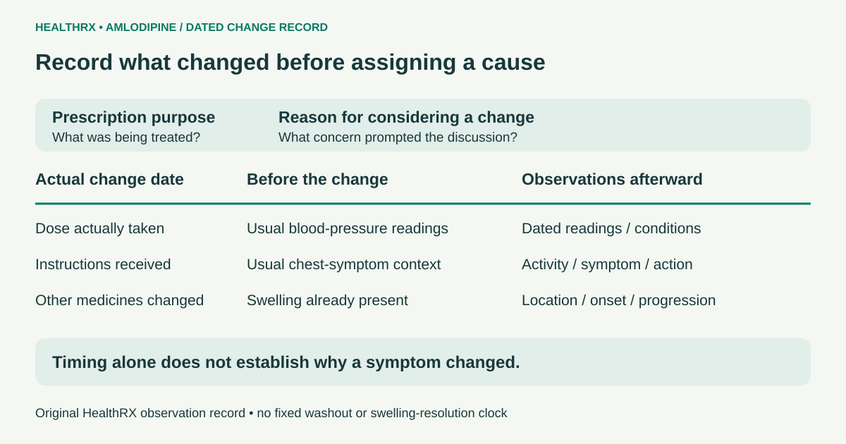 A dated amlodipine record separates prescription purpose and change reason from subsequent blood pressure, chest symptoms and swelling observations.